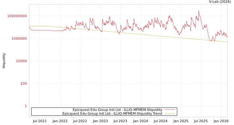 graph of Epicquest Edu Group Intl Ltd ILLIQ-MFMEM