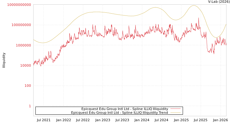 graph of Epicquest Edu Group Intl Ltd ILLIQ-SMEM