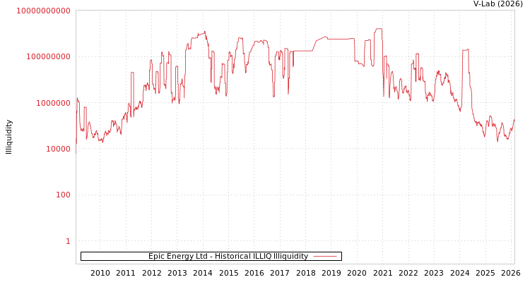 graph of Epic Energy Ltd ILLIQ-HIST