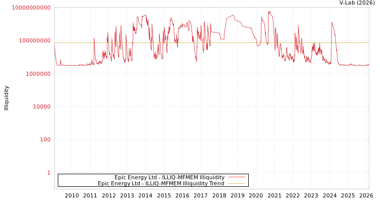 graph of Epic Energy Ltd ILLIQ-MFMEM