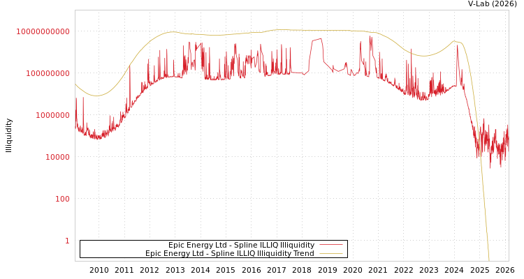 graph of Epic Energy Ltd ILLIQ-SMEM