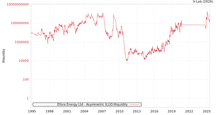 graph of Efora Energy Ltd ILLIQ-AMEM