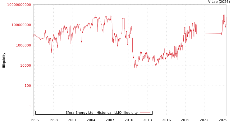 graph of Efora Energy Ltd ILLIQ-HIST