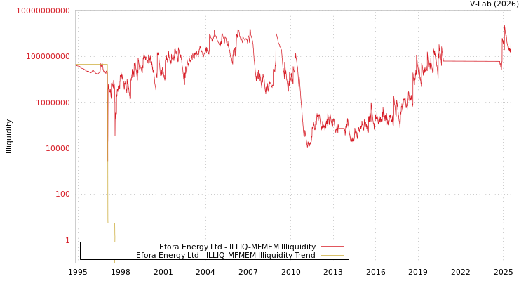 graph of Efora Energy Ltd ILLIQ-MFMEM