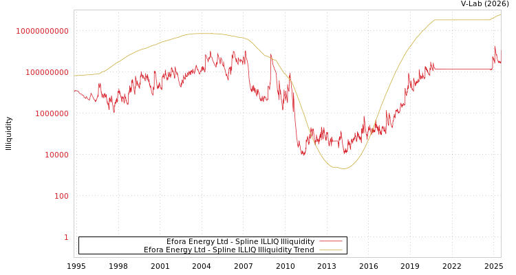 graph of Efora Energy Ltd ILLIQ-SMEM