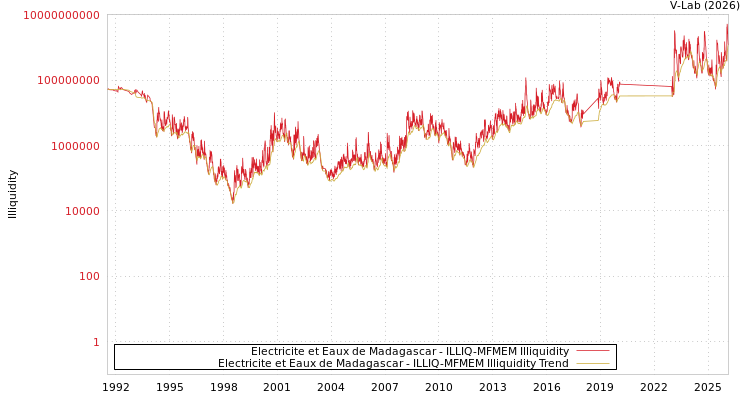 graph of Electricite et Eaux de Madagascar ILLIQ-MFMEM