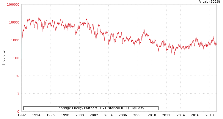 graph of Enbridge Energy Partners LP ILLIQ-HIST