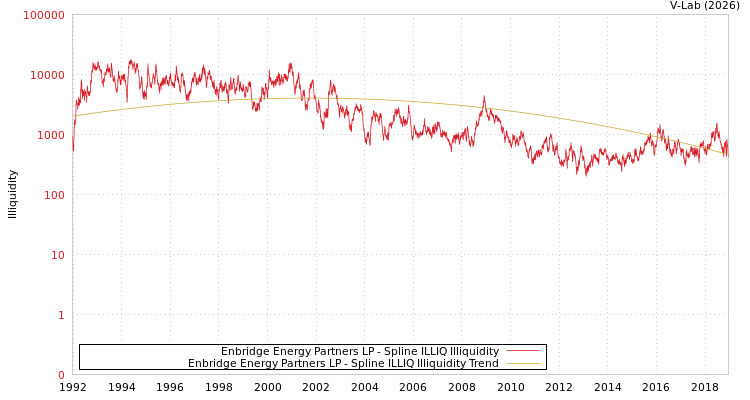 graph of Enbridge Energy Partners LP ILLIQ-SMEM