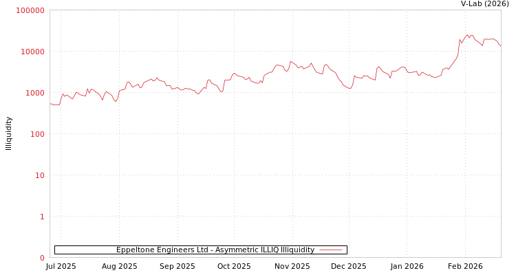 graph of Eppeltone Engineers Ltd ILLIQ-AMEM