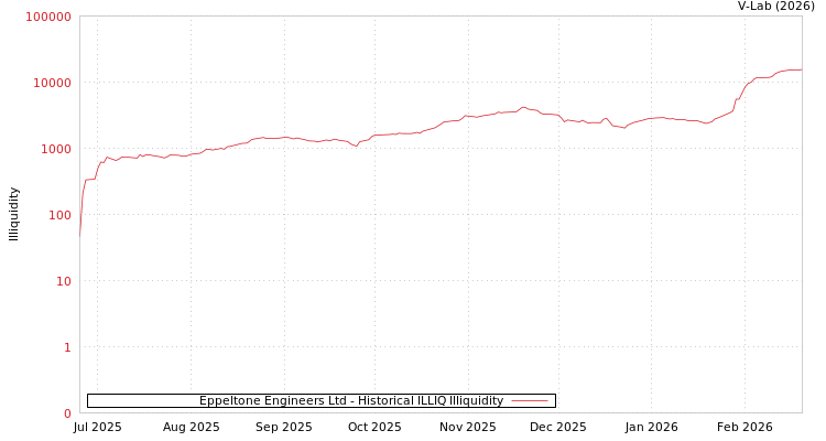 graph of Eppeltone Engineers Ltd ILLIQ-HIST
