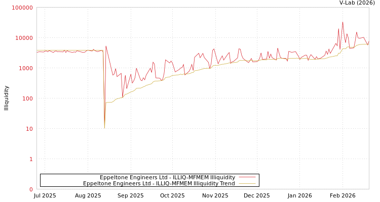 graph of Eppeltone Engineers Ltd ILLIQ-MFMEM