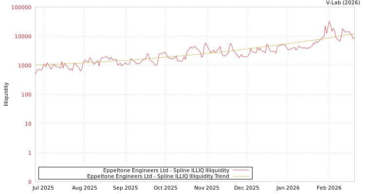 graph of Eppeltone Engineers Ltd ILLIQ-SMEM