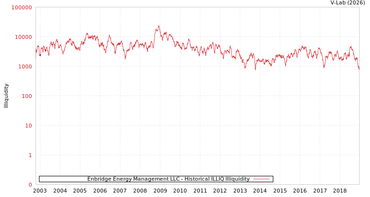graph of Enbridge Energy Management LLC ILLIQ-HIST