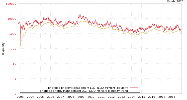 graph of Enbridge Energy Management LLC ILLIQ-MFMEM
