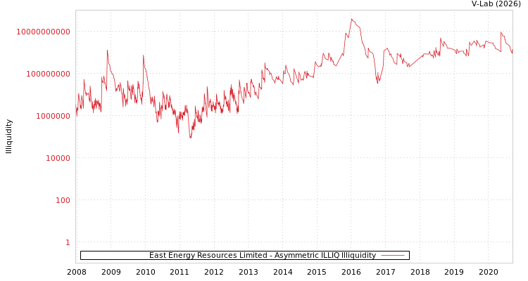 graph of East Energy Resources Limited ILLIQ-AMEM