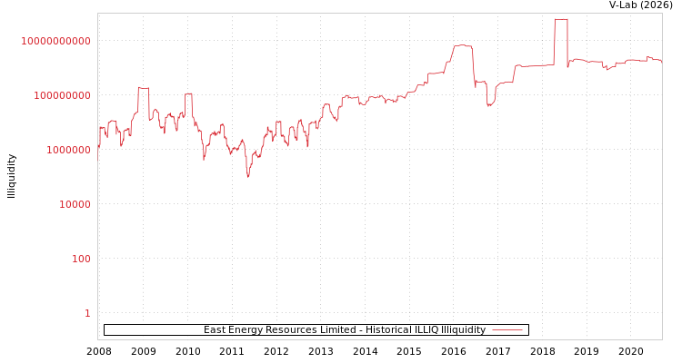 graph of East Energy Resources Limited ILLIQ-HIST