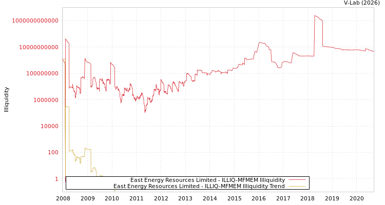 graph of East Energy Resources Limited ILLIQ-MFMEM