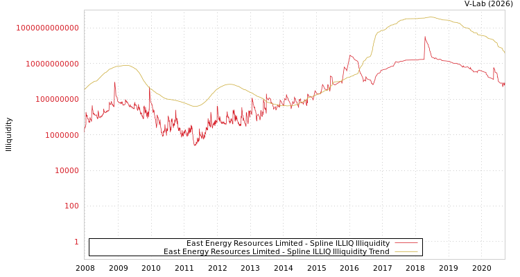 graph of East Energy Resources Limited ILLIQ-SMEM