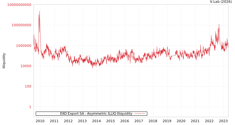 graph of EKO Export SA ILLIQ-AMEM