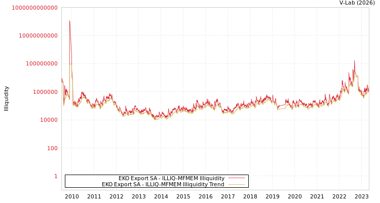 graph of EKO Export SA ILLIQ-MFMEM