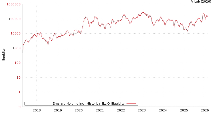 graph of Emerald Holding Inc ILLIQ-HIST