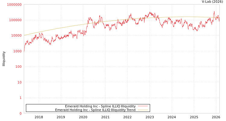 graph of Emerald Holding Inc ILLIQ-SMEM