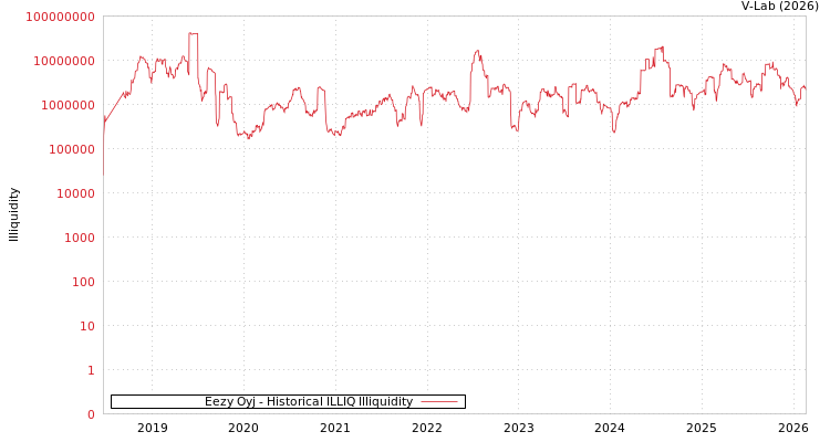 graph of Eezy Oyj ILLIQ-HIST