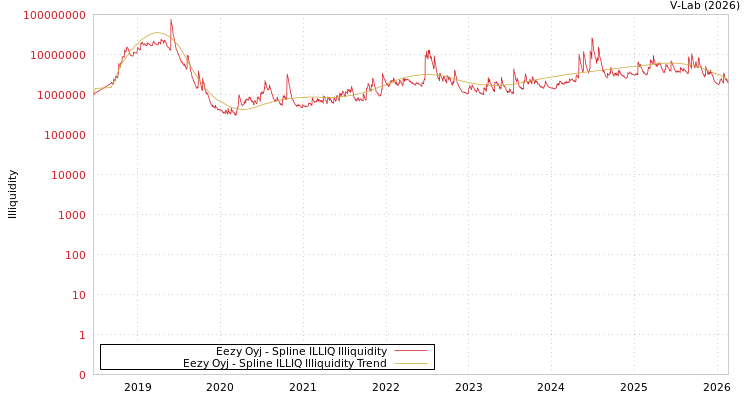 graph of Eezy Oyj ILLIQ-SMEM
