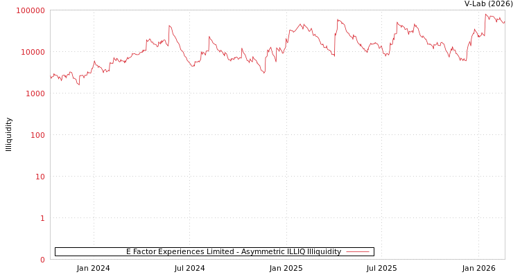 graph of E Factor Experiences Limited ILLIQ-AMEM