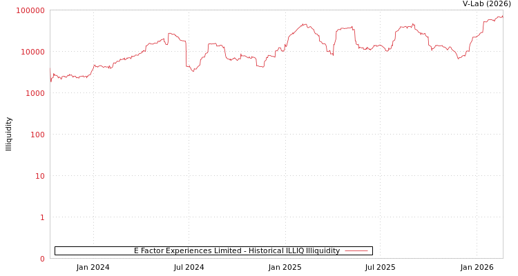graph of E Factor Experiences Limited ILLIQ-HIST