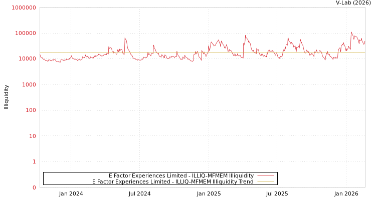 graph of E Factor Experiences Limited ILLIQ-MFMEM