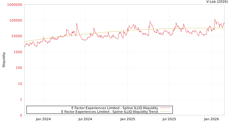 graph of E Factor Experiences Limited ILLIQ-SMEM