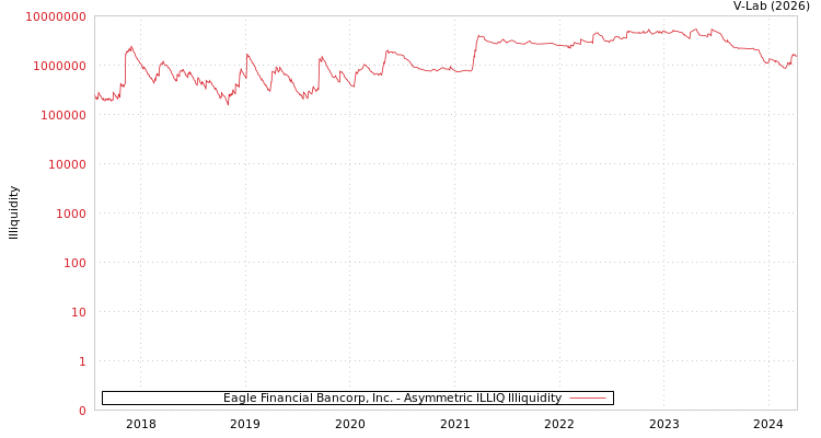 graph of Eagle Financial Bancorp, Inc. ILLIQ-AMEM