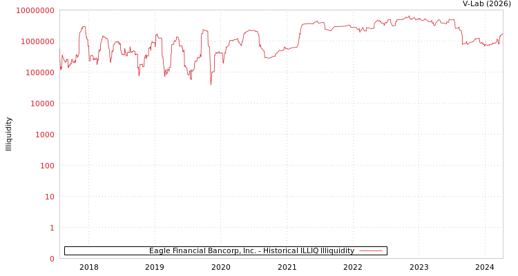 graph of Eagle Financial Bancorp, Inc. ILLIQ-HIST
