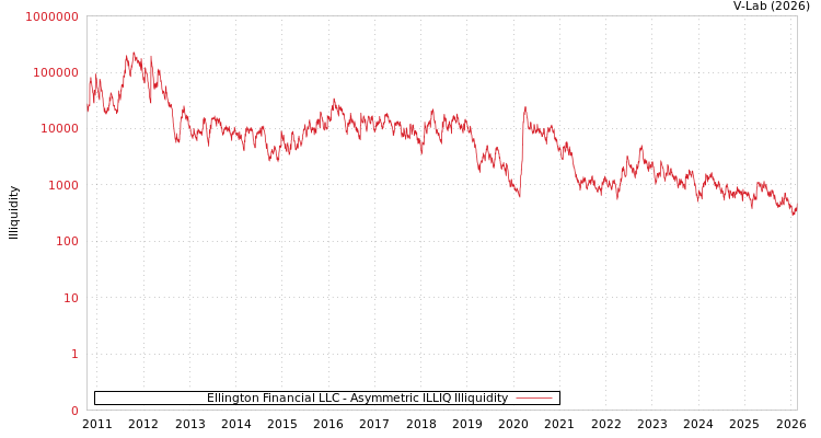 graph of Ellington Financial LLC ILLIQ-AMEM