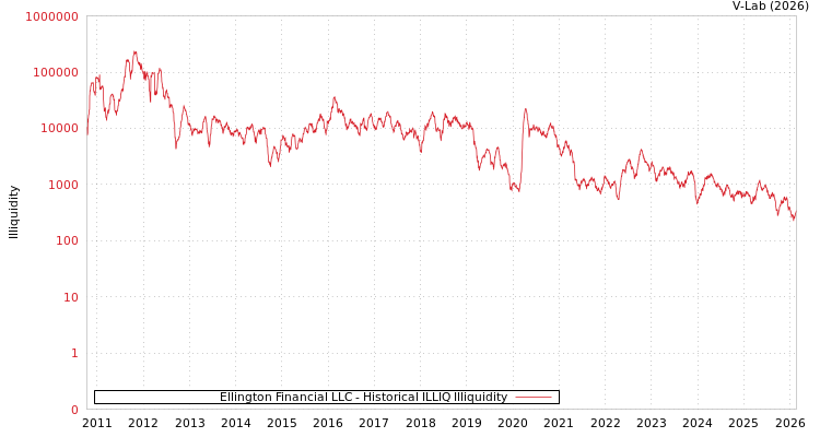 graph of Ellington Financial LLC ILLIQ-HIST