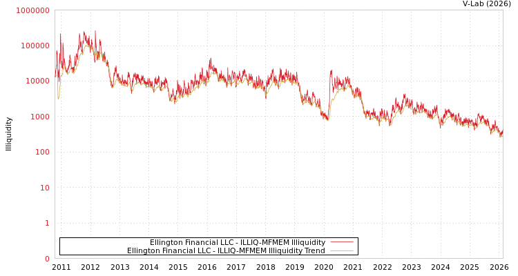 graph of Ellington Financial LLC ILLIQ-MFMEM