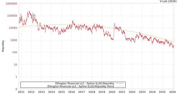 graph of Ellington Financial LLC ILLIQ-SMEM
