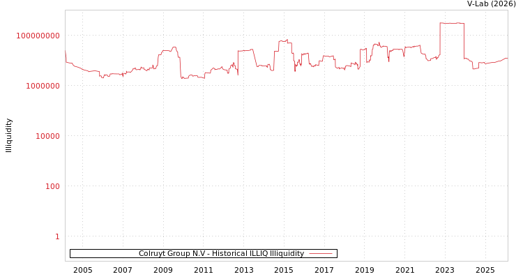 graph of Colruyt Group N.V ILLIQ-HIST