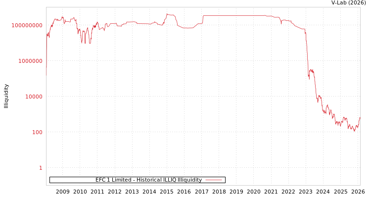 graph of EFC 1 Limited ILLIQ-HIST