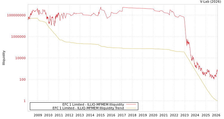 graph of EFC 1 Limited ILLIQ-MFMEM