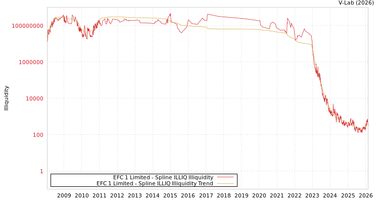 graph of EFC 1 Limited ILLIQ-SMEM