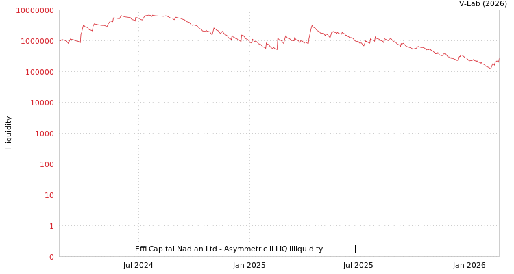 graph of Effi Capital Nadlan Ltd ILLIQ-AMEM