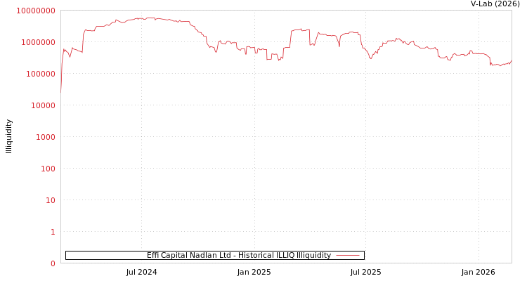graph of Effi Capital Nadlan Ltd ILLIQ-HIST