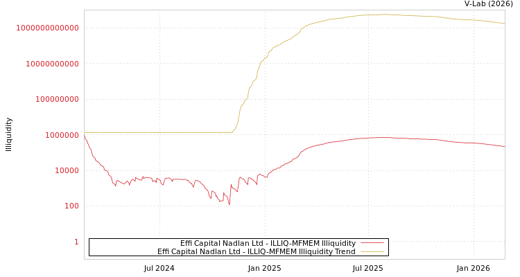 graph of Effi Capital Nadlan Ltd ILLIQ-MFMEM