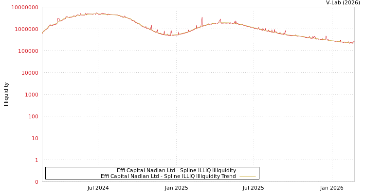 graph of Effi Capital Nadlan Ltd ILLIQ-SMEM