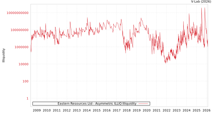 graph of Eastern Resources Ltd ILLIQ-AMEM