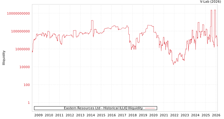 graph of Eastern Resources Ltd ILLIQ-HIST