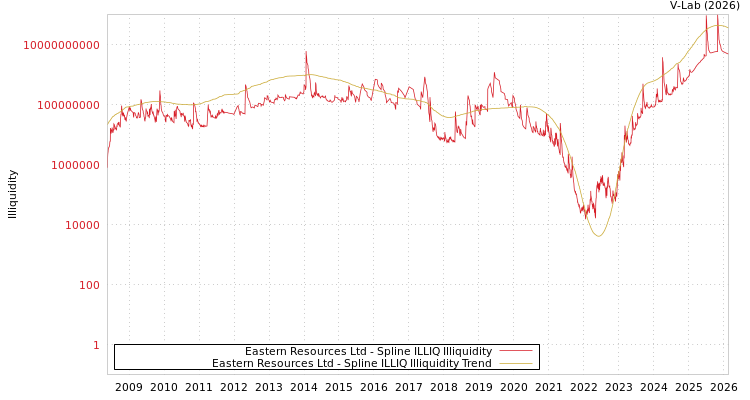 graph of Eastern Resources Ltd ILLIQ-SMEM
