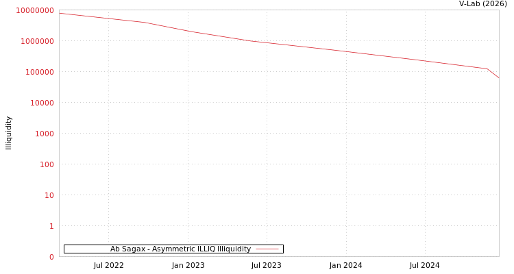 graph of Ab Sagax ILLIQ-AMEM